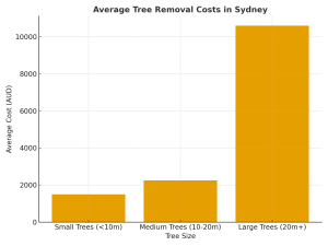 Visual guide: Typical cost midpoints rise significantly with tree size and complexity.
