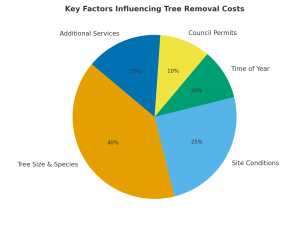 Pie chart showing estimated contributions of key cost factors